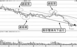 盘口趋势：下降趋势