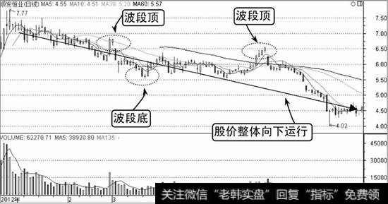 下降趋势示意图