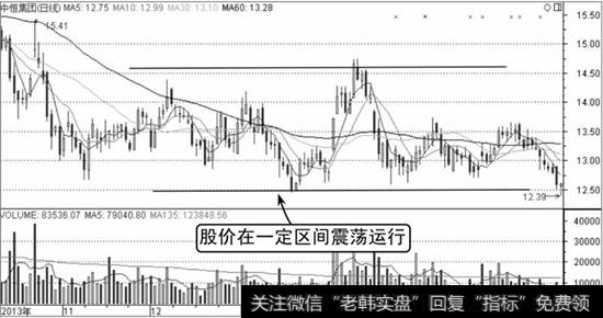 震荡趋势示意图