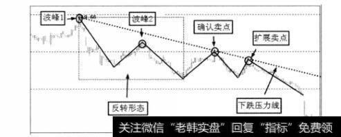 波峰与下跌压力线关系实图