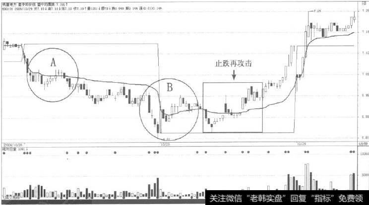 以越过盘中均线为止跌信号