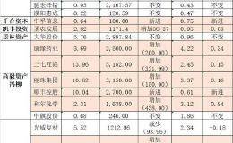 最新！赵军、邓晓峰、蒋锦志、王亚伟、冯柳、吴星等私募大佬们重仓这些股！