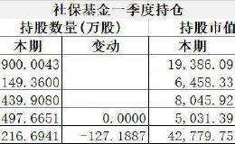 最新数据！社保基金、证金、汇金买了啥？