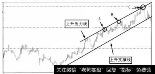 上升压力线与上升<a href='/zhichengxian/'>支撑线</a>的关系