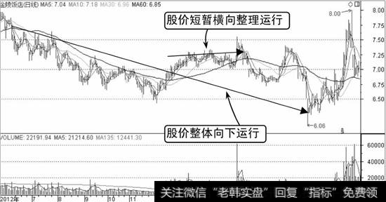 金陵饭店K线走势图