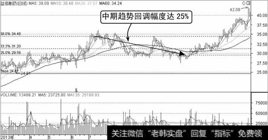 益伯制药K线走势图