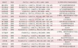 创业板一季报“预增王”是它！一批明星股“跌落神坛” 掘金基本面谨防这种走势