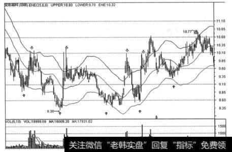 在<a href='/zuoyugen/290230.html'>趋势</a>图中寻找买点