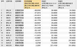 巴菲特继续“割肉”银行股 年内股票亏损已达465亿美元