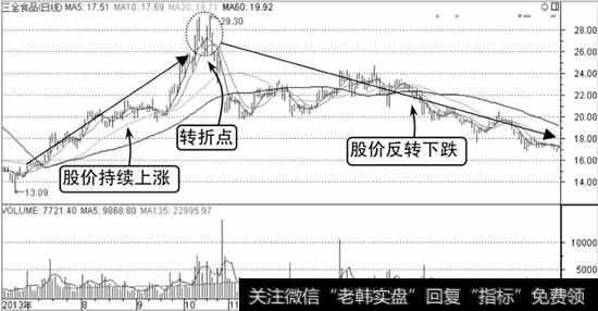 三全食品K线走势图