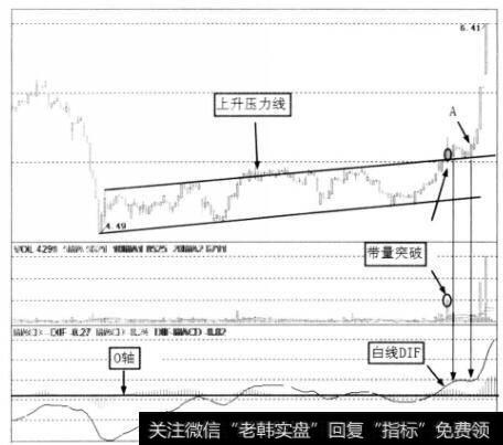 上升压力线与带量突破的关系图