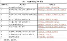 深交所研究所重磅文章：什么样的公司有财务造假嫌疑？