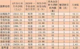 四月机构密集调研33家公司！这6只股被买买买！