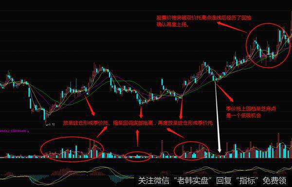 均线双价托形态的案例