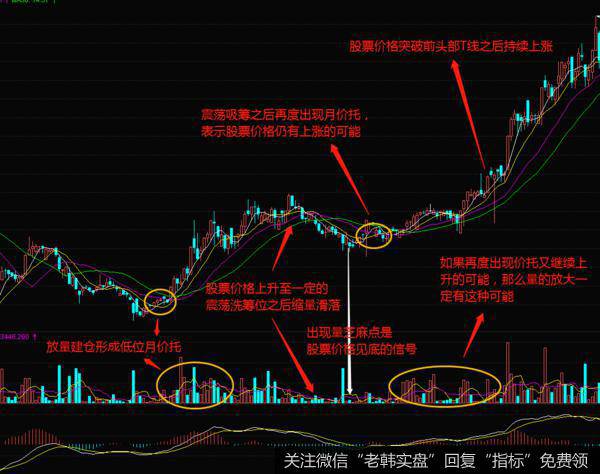 均线双价托形态的案例