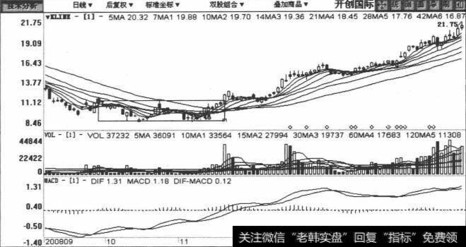 600097开创国际包括2008年9月24日至2009年2月23日在内的日K线图