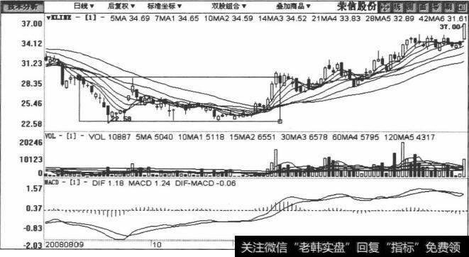 002123荣信股份包括2008年8月11日至2009年1月4日在内的日K线图