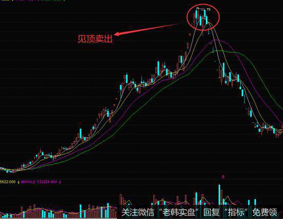 该股在顶部区域呈现出了一个非常标准的双顶信号