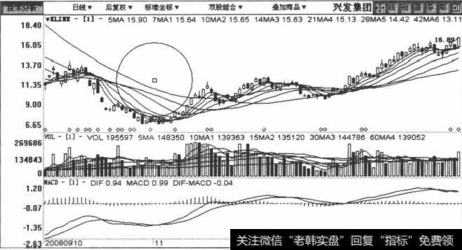 600141兴发集团包括2008年9月26日至2009年2月10日在内的日K线图