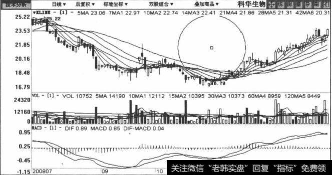 002022科华生物包括2008年8月21日至2008年12月26日在内的日K线图