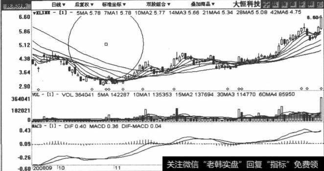 600288大恒科技包括2008年9月25日至2009年2月10日在内的日K线图