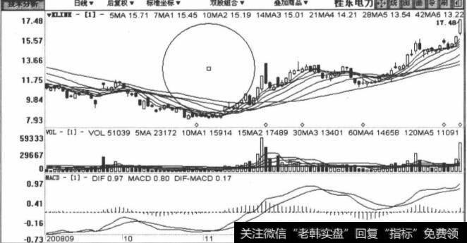 600310桂东电力包括2008年9月17日至2009年2月10日在内的日K线图