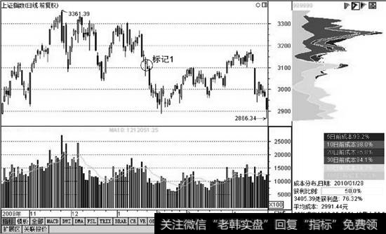 <a href='/yangdelong/290035.html'>上证指数</a><a href='/cgjq/287455.html'>筹码分布图</a>