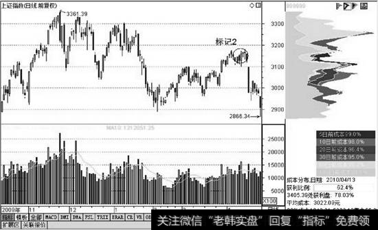 上证指数筹码分布图