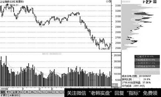 上证指数筹码分布图