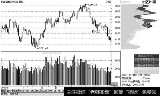 上证指数筹码分布图