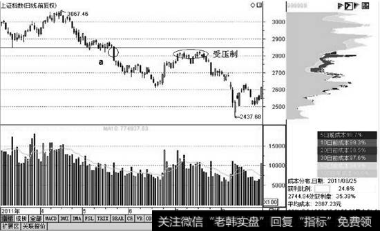 上证指数筹码分布图