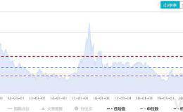 底部信号浮现？这一重要指标逼近2018年底 资金正在买入确定性<em>板块</em>