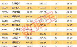 首只腰斩科技<em>龙头股</em>出现！机构扎堆推荐的一季报高预增股票名单来了