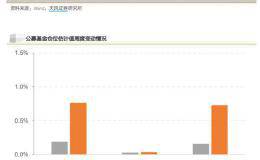 仓位水平重回高位！公私募集体看多A股 继续保持进攻姿态