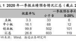 荀玉根最新股市评论：创业板Q1利润同比下滑超两成——20年一季报预告分析（荀玉根、李影、王一潇）