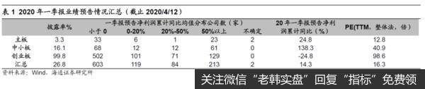 荀玉根最新股市评论：创业板Q1利润同比下滑超两成——20年一季报预告分析（荀玉根、李影、王一潇）4