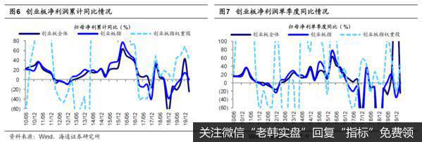 荀玉根最新股市评论：创业板Q1利润同比下滑超两成——20年一季报预告分析（荀玉根、李影、王一潇）5