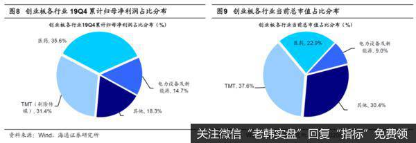 荀玉根最新股市评论：创业板Q1利润同比下滑超两成——20年一季报预告分析（荀玉根、李影、王一潇）6