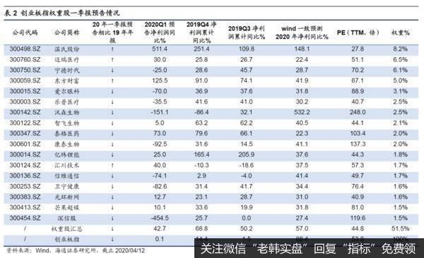 荀玉根最新股市评论：创业板Q1利润同比下滑超两成——20年一季报预告分析（荀玉根、李影、王一潇）7