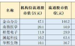 金融机构重仓科创板股出炉：近百亿元持有这5股！险资重仓3只