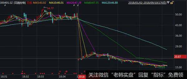 花园生物除权后不复权走势图