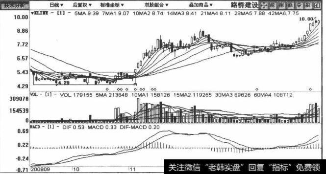 600263路桥建设包括2008年9月17日至2009年2月10日在内的日K线图