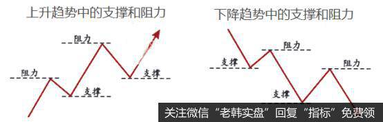 支撑和阻力是怎么形成的