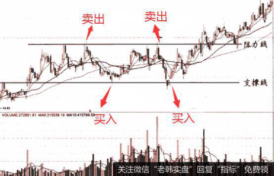 投资者们可以将支撑线和阻力线组成的平行区间视为股票价格运行的箱体