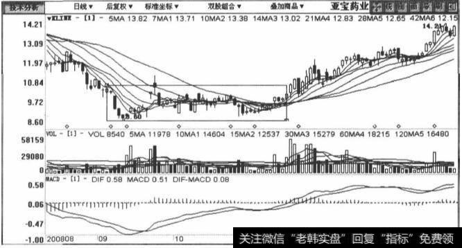 600351亚宝药业包括2008年8月30日至2009年1月3日在内的日K线图