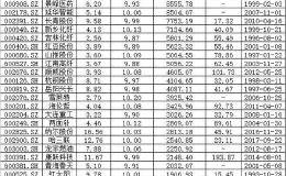 避险情绪笼罩A股 49只个股逆市涨停！不仅是低价还有这些防御属性需关注！（附表）