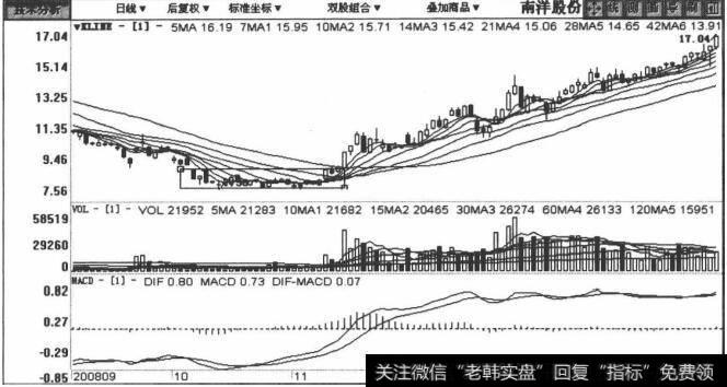 002212南洋股份包括2008年9月30日至2009年2月13口在内的日K线图