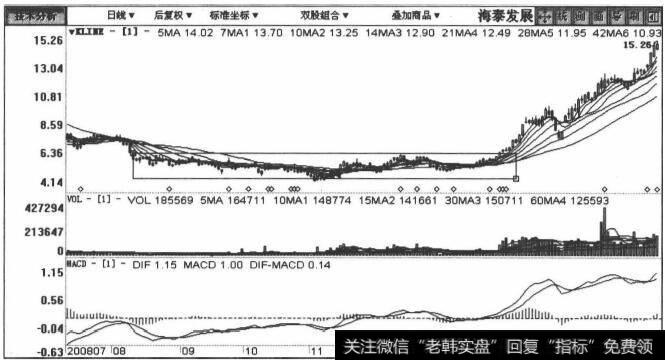 600082海泰发展包括2008年7月18日至2009年2月12日在内的日K线图