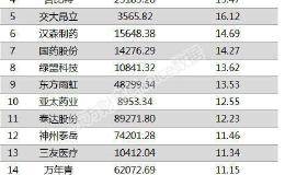 两市两融余额减少5.11亿元 83股融资余额增幅超5%