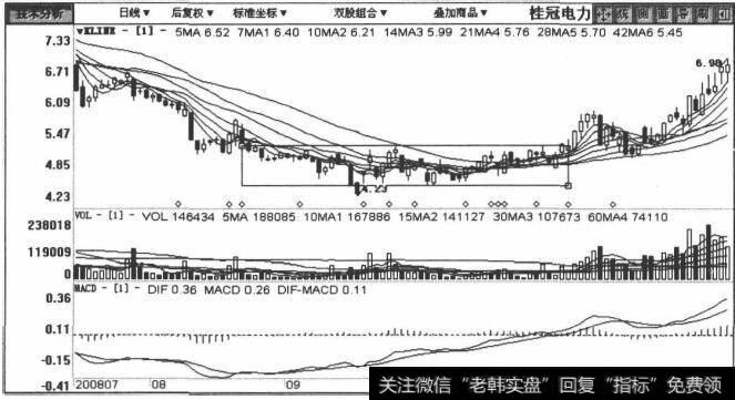 600236桂冠电力包括2008年7月23日至2009年2月16日在内的日K线图